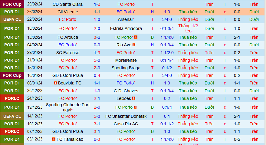 Nhận định, soi kèo Porto vs Benfica, 03h30 ngày 4/3: Porto không thắng là ‘out’ - Ảnh 1