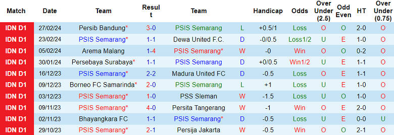 Nhận định, soi kèo PSIS Semarang với Persik Kediri, 19h00 ngày 3/3: Điểm tựa sân nhà - Ảnh 1