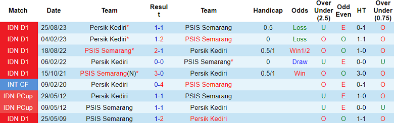 Nhận định, soi kèo PSIS Semarang với Persik Kediri, 19h00 ngày 3/3: Điểm tựa sân nhà - Ảnh 3