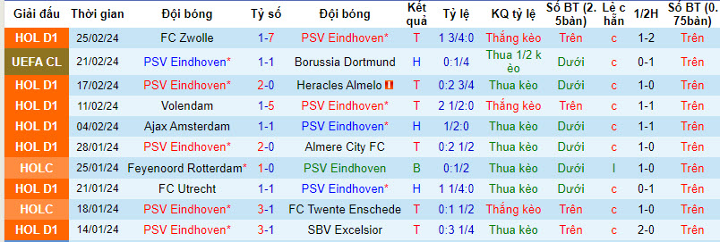 Nhận định, soi kèo PSV với Feyenoord, 20h30 ngày 03/03: Cuộc đua ngã ngũ - Ảnh 2
