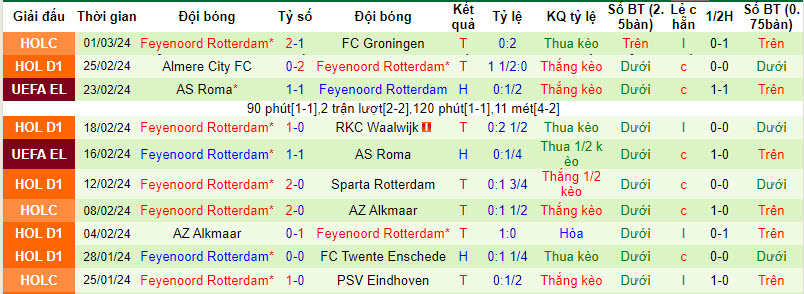 Nhận định, soi kèo PSV với Feyenoord, 20h30 ngày 03/03: Cuộc đua ngã ngũ - Ảnh 3