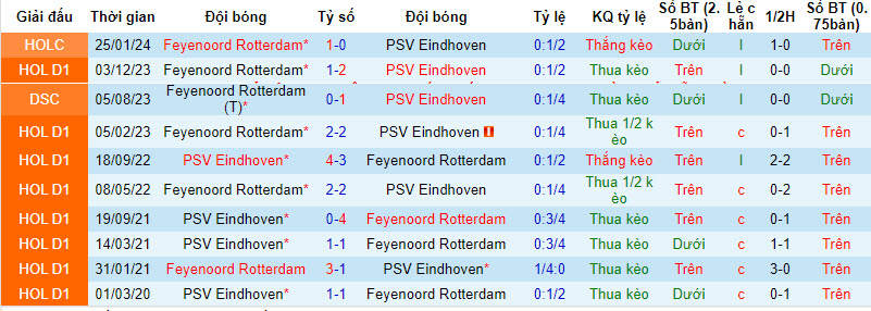 Nhận định, soi kèo PSV với Feyenoord, 20h30 ngày 03/03: Cuộc đua ngã ngũ - Ảnh 4