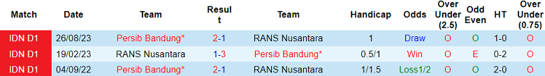 Nhận định, soi kèo RANS với Persib Bandung, 19h00 ngày 3/3: Khách đáng tin - Ảnh 3