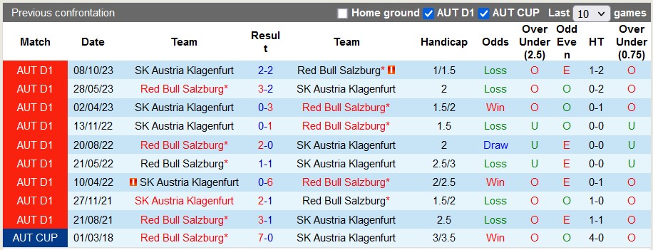 Nhận định, soi kèo RB Salzburg với Austria Klagenfurt, 22h59 ngày 3/3: Thắng khó nhằn - Ảnh 3