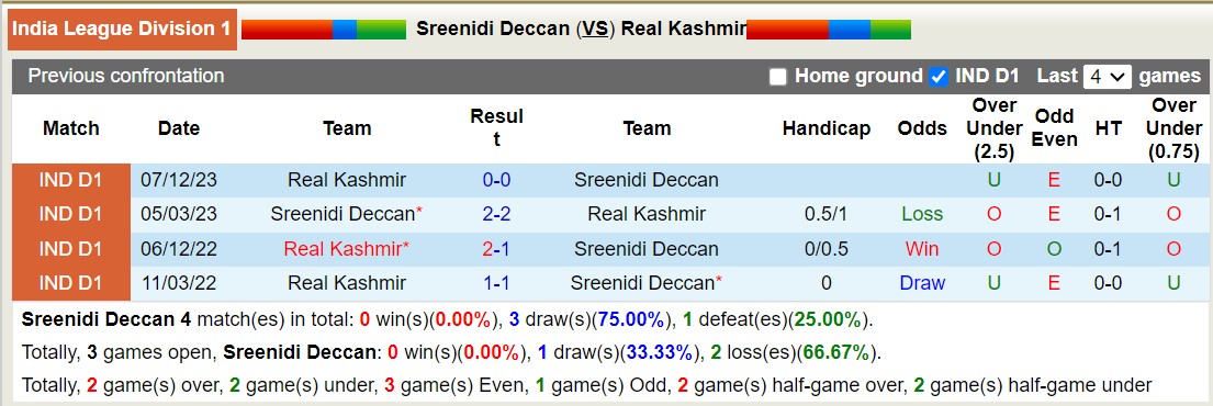 Nhận định, soi kèo Sreenidi Deccan với Real Kashmir, 18h00 ngày 4/3: Đánh chiếm ngôi đầu - Ảnh 3