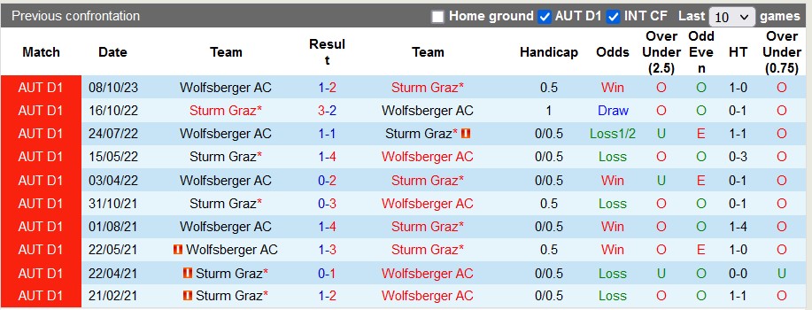 Nhận định, soi kèo Sturm Graz với Wolfsberger, 22h59 ngày 3/3: Cờ tới tay là phất - Ảnh 4