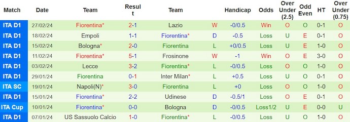 Nhận định, soi kèo Torino với Fiorentina, 2h45 ngày 3/3: Lâm vào khủng hoảng - Ảnh 2