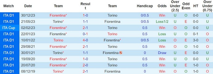 Nhận định, soi kèo Torino với Fiorentina, 2h45 ngày 3/3: Lâm vào khủng hoảng - Ảnh 3