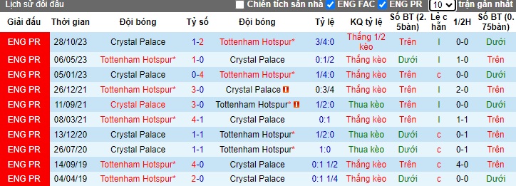 Nhận định, soi kèo Tottenham với Crystal Palace, 22h00 ngày 2/3: Nhiệm vụ phải thắng! - Ảnh 2