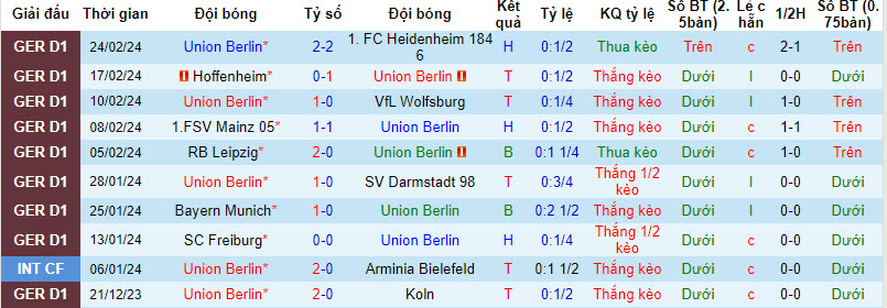 Nhận định, soi kèo Union Berlin với Dortmund, 21h30 ngày 02/03: Lung lay top 4 - Ảnh 2