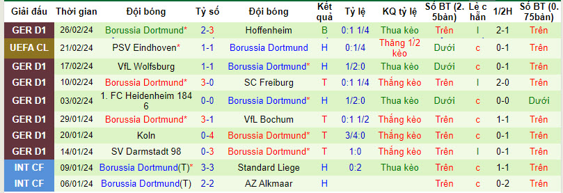Nhận định, soi kèo Union Berlin với Dortmund, 21h30 ngày 02/03: Lung lay top 4 - Ảnh 3