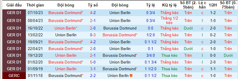 Nhận định, soi kèo Union Berlin với Dortmund, 21h30 ngày 02/03: Lung lay top 4 - Ảnh 4