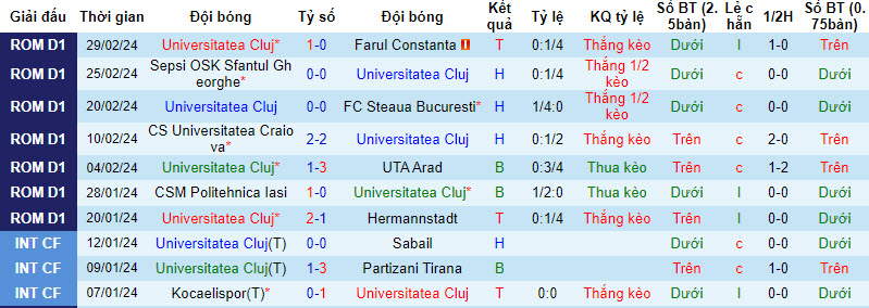 Nhận định, soi kèo Universitatea Cluj với FC Botosani, 19h30 ngày 03/03: Củng cố top 6 - Ảnh 2