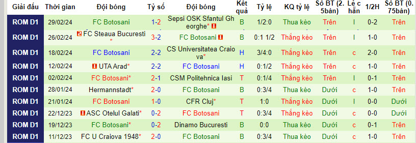 Nhận định, soi kèo Universitatea Cluj với FC Botosani, 19h30 ngày 03/03: Củng cố top 6 - Ảnh 3