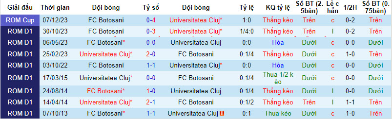 Nhận định, soi kèo Universitatea Cluj với FC Botosani, 19h30 ngày 03/03: Củng cố top 6 - Ảnh 4