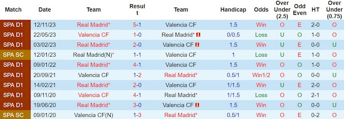 Nhận định, soi kèo Valencia với Real Madrid, 3h00 ngày 3/3: Khó cản đội đầu bảng - Ảnh 3