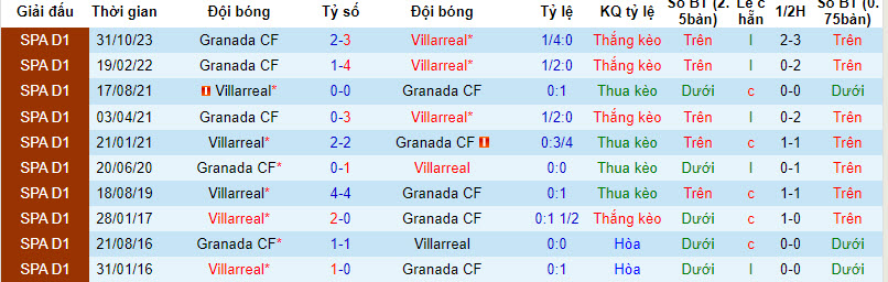 Nhận định, soi kèo Villarreal với Granada, 20h00 ngày 03/03: Tầu ngầm trở lại mặt đất - Ảnh 4