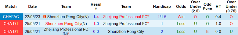 Nhận định, soi kèo Zhejiang với Shenzhen, 18h35 ngày 3/3: ‘Bắt nạt’ tân binh - Ảnh 3