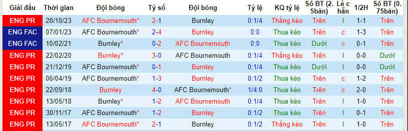 Soi kèo góc Burnley vs Bournemouth, 20h00 ngày 03/03 - Ảnh 3