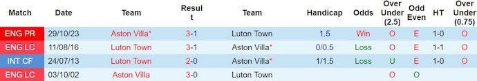 Soi kèo phạt góc Luton Town vs Aston Villa, 0h30 ngày 3/3 - Ảnh 3