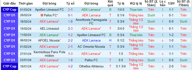 Nhận định, soi kèo AEK Larnaca với Aris Limassol, 22h59 ngày 04/03: Nuôi hy vọng - Ảnh 2