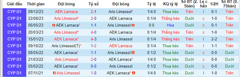 Nhận định, soi kèo AEK Larnaca với Aris Limassol, 22h59 ngày 04/03: Nuôi hy vọng - Ảnh 4