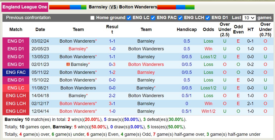 Nhận định, soi kèo Barnsley với Bolton Wanderers, 2h45 ngày 6/3: Chủ nhà vững bước - Ảnh 3