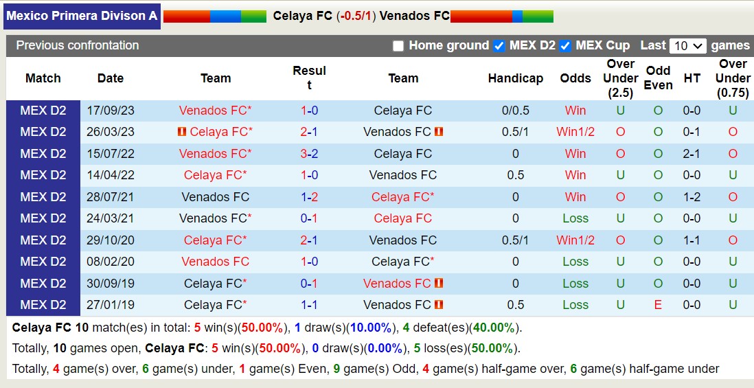 Nhận định, soi kèo Celaya FC với Venados FC, 10h05 ngày 6/3: Tiếp tục thăng hoa - Ảnh 3
