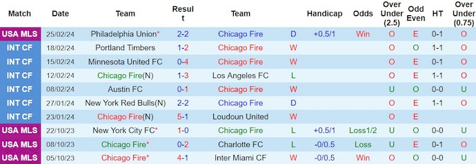 Nhận định, soi kèo Chicago Fire với FC Cincinnati, 8h30 ngày 3/3: Không dễ cho chủ nhà - Ảnh 1