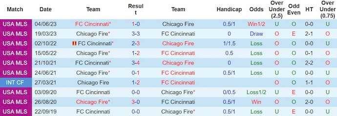 Nhận định, soi kèo Chicago Fire với FC Cincinnati, 8h30 ngày 3/3: Không dễ cho chủ nhà - Ảnh 3