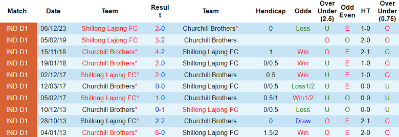 Nhận định, soi kèo Churchill Brothers với Shillong Lajong, 20h30 ngày 4/3: Khó tin chủ nhà - Ảnh 3