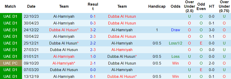 Nhận định, soi kèo Dubba Al Husun với Al Hamriyah, 20h25 ngày 4/3: Điểm tựa sân nhà - Ảnh 3
