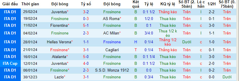 Nhận định, soi kèo Frosinone với Lecce, 21h00 ngày 03/03: Trên đà khủng hoảng - Ảnh 2