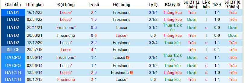 Nhận định, soi kèo Frosinone với Lecce, 21h00 ngày 03/03: Trên đà khủng hoảng - Ảnh 4