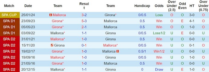 Nhận định, soi kèo Mallorca với Girona, 0h30 ngày 4/3: Khách gặp khó - Ảnh 3