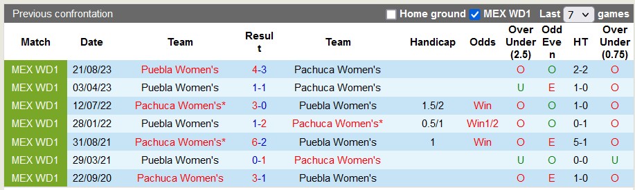 Nhận định, soi kèo nữ Pachuca với nữ Puebla, 8h06 ngày 5/3: Điều bất ngờ từ đội khách - Ảnh 3