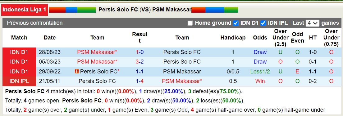 Nhận định, soi kèo Persis Solo FC với PSM Makassar, 19h00 ngày 4/3: Lịch sử vẫy gọi - Ảnh 3