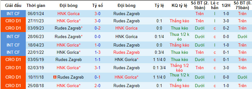 Nhận định, soi kèo Rudes Zagreb với HNK Gorica, 22h59 ngày 04/03: Thêm một lần đau - Ảnh 4