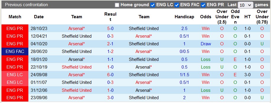 Nhận định, soi kèo Sheffield United với Arsenal, 3h00 ngày 5/3: Khó tránh thảm bại - Ảnh 3