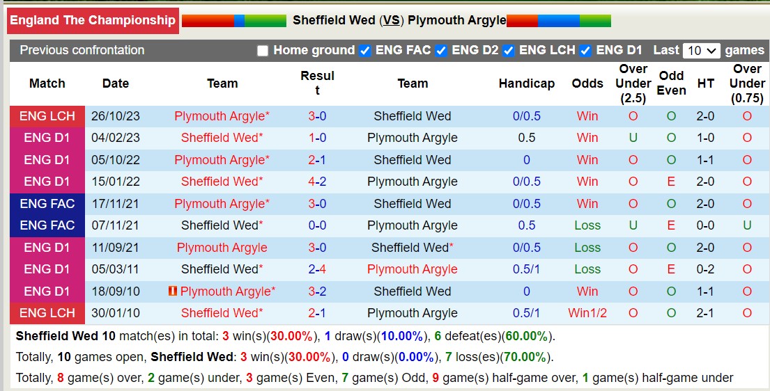 Nhận định, soi kèo Sheffield Wed với Plymouth Argyle, 2h45 ngày 6/3: Tiếp tục thăng hoa - Ảnh 3