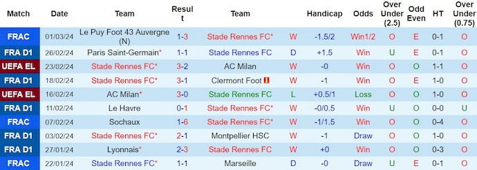 Nhận định, soi kèo Stade Rennes với Lorient, 23h05 ngày 3/3: Nối dài mạch thắng - Ảnh 1