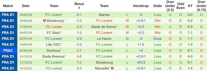 Nhận định, soi kèo Stade Rennes với Lorient, 23h05 ngày 3/3: Nối dài mạch thắng - Ảnh 2