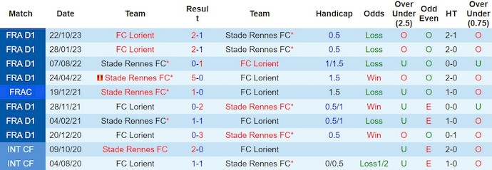 Nhận định, soi kèo Stade Rennes với Lorient, 23h05 ngày 3/3: Nối dài mạch thắng - Ảnh 3