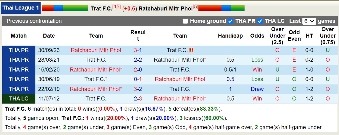Nhận định, soi kèo Trat F.C với Ratchaburi Mitr Phol, 18h30 ngày 4/3: Tiếp đà sa sút - Ảnh 3
