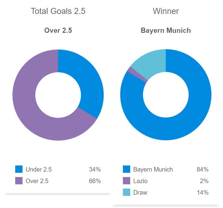 Siêu máy tính dự đoán kết quả Bayern Munich với Lazio, 3h00 ngày 6/3 - Ảnh 1