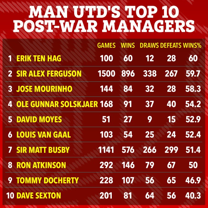 Hơn cả Sir Alex Ferguson, Ten Hag có tỷ lệ thắng cao nhất MU - Ảnh 1