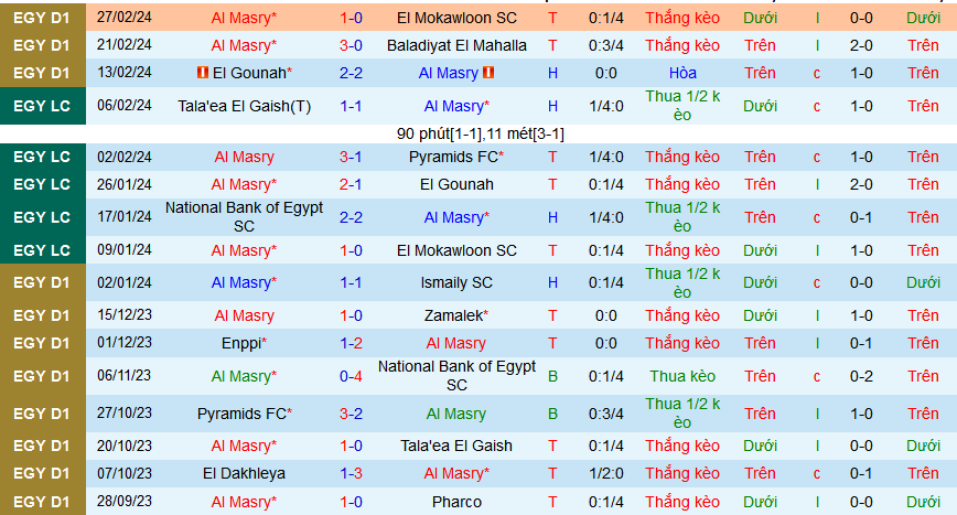 Nhận định, soi kèo Al Masry vs Smouha SC, 00h00 ngày 6/3: Tiếp đà thắng hoa - Ảnh 1