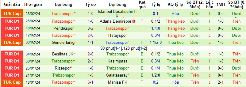 Nhận định, soi kèo Alanyaspor với Trabzonspor, 00h00 ngày 05/03: Chưa thể gia tăng điểm số - Ảnh 3