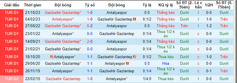 Nhận định, soi kèo Antalyaspor với Gazisehir Gaziantep, 00h00 ngày 05/03: Điểm số quý báu - Ảnh 4