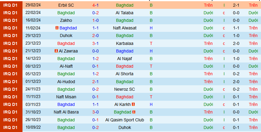Nhận định, soi kèo Baghdad vs Al Minaa Basra, 18h30 ngày 5/3: Hat-trick thắng cho Al Minaa Basra - Ảnh 1